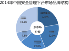 启明星辰2014年蝉联国内SOC市场冠军