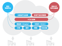 易云携手用友HCM发力软件云市场