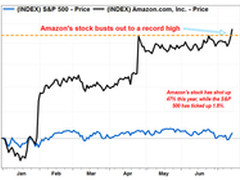 周一亚马逊股价创新高:今年以来大涨47%