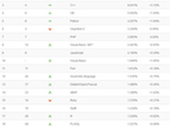 2015七月TIOBE编程语言排行榜
