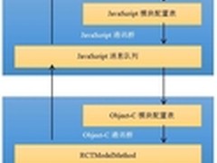 用友iUAP专家解析React Native通讯机制