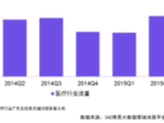 2015Q2医疗行业研究 四线城市增长明显