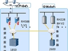 华为提速山西省市人社五险数据大集中