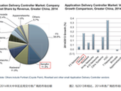 应用交付市场格局变化本土力量赶超在即