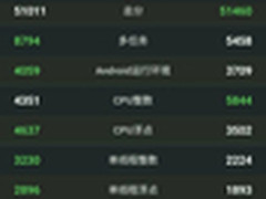 安兔兔跑分怒超榜首 一加2跑分出炉