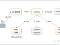 Docker持续部署图文详解（附实战视频）