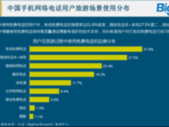 国民旅游神器有信 旅游人群渗透超三成