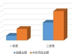 鸿合录播系统半年覆盖32省市