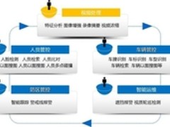 智能视频检索技术在安防监控领域的作为