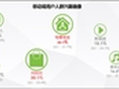 2015Q2中国手机应用行业趋势绿皮书
