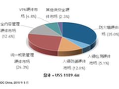 概念还是技术趋势 安全市场谁占鳌头？