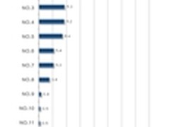 IT内容管理硬件排名，深信服第9次夺冠