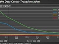闪迪明年推出8T固态硬盘 速度达12Gb/s