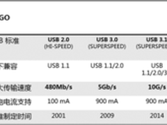 华硕USB 3.1 主板让次时代传输触手可及