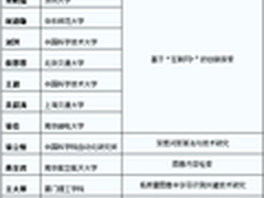 2015 CCF-腾讯犀牛鸟基金获奖结果发布
