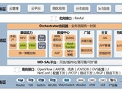 华为提供标准SDN软硬件助大学生SDN大赛