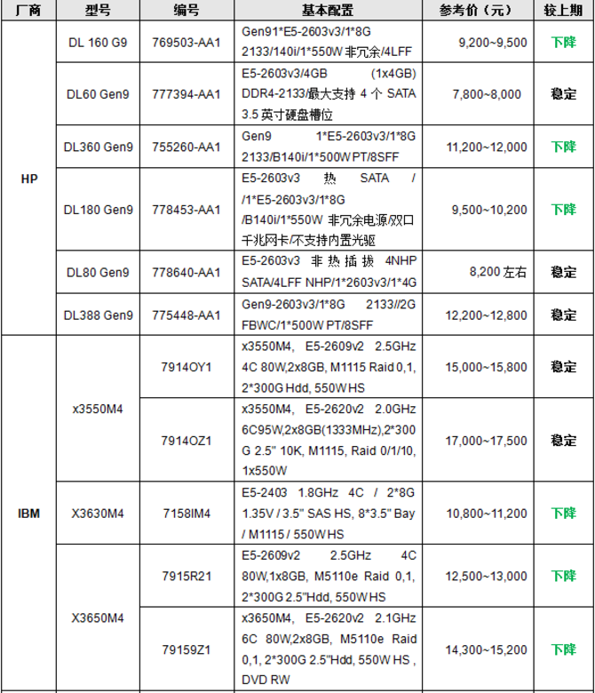 服务器价格指导 6月双路机架产品导购