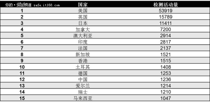 赛门铁克揭示Dyre成为主要金融木马威胁