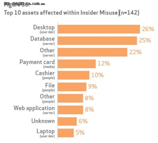 数据库信息泄密 不可忽略的安全短板