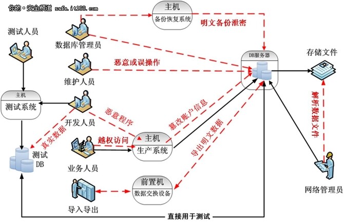 数据库信息泄密 不可忽略的安全短板