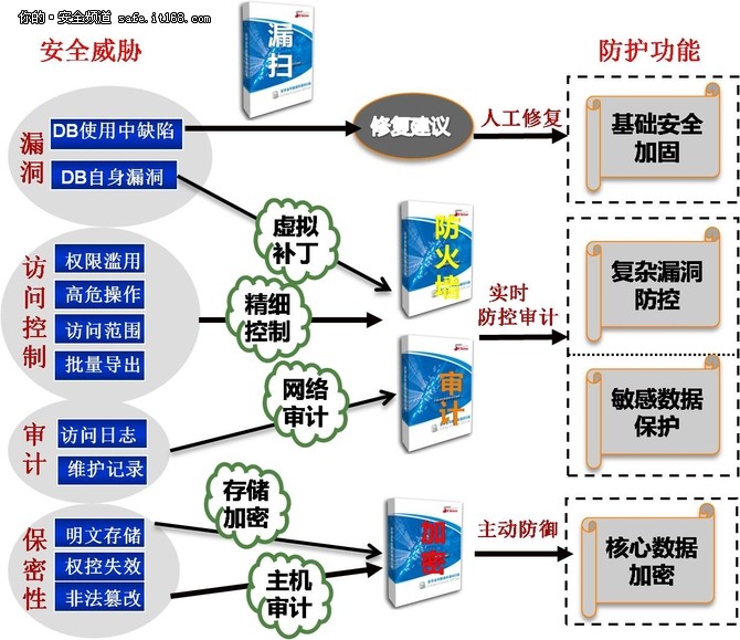 电力信息系统数据库安全 整体解决方案