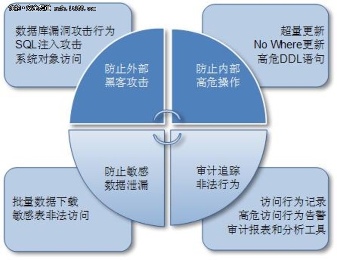 数据库信息泄密 不可忽略的安全短板