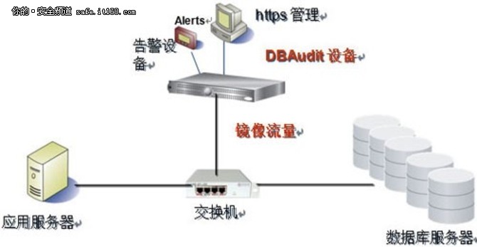 云平台数据库安全系列之——数据库审计