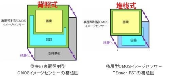 新的传感器 画质变化不大