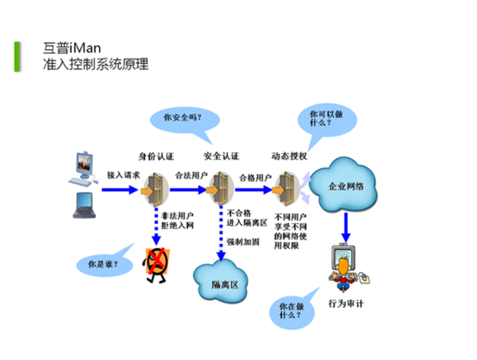 互普网官iMan网络接入管理方案