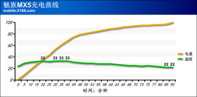 100%充电测试