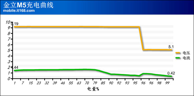 100%充电测试