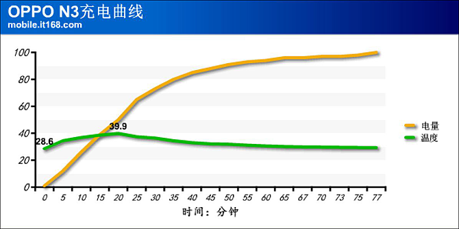 100%充电测试