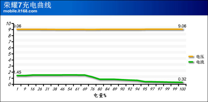 100%充电测试