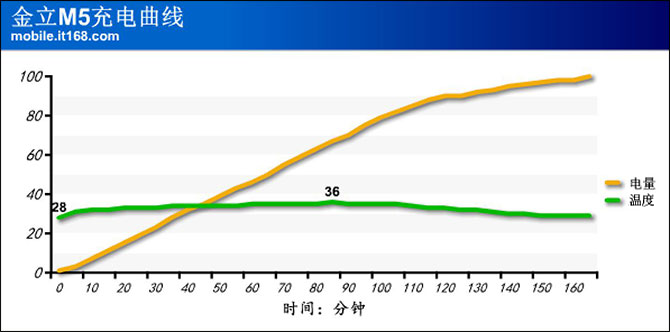 100%充电测试