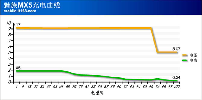 100%充电测试