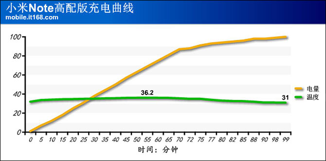 100%充电测试