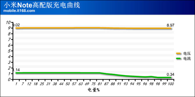 100%充电测试