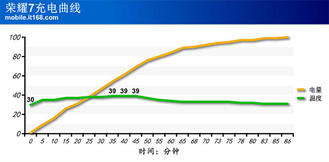 100%充电测试