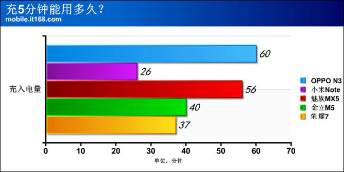 充5分钟能用多久？