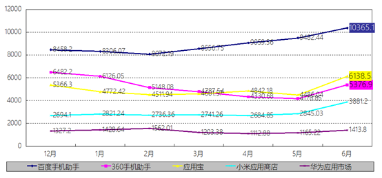 易观：百度手机助手6月活跃用户数领先