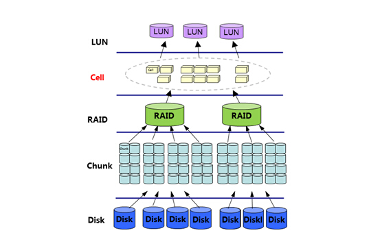 宏杉科技针对传统RAID缺陷推CRAID 3.0