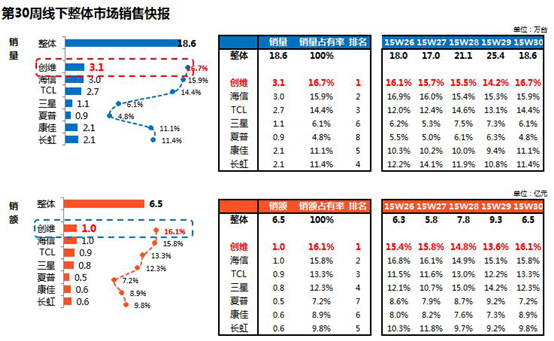 电视销量数据：创维取得销量销额双冠军