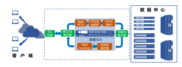 浪潮SSA：为云计算数据中心“把好门”