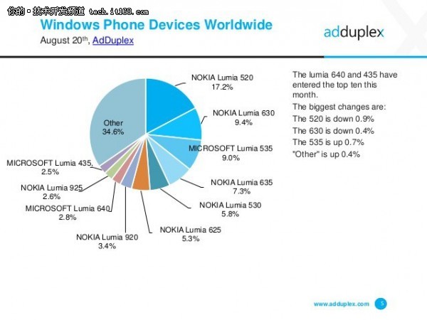 3.3%的WP用户已升到Windows 10 Mobile