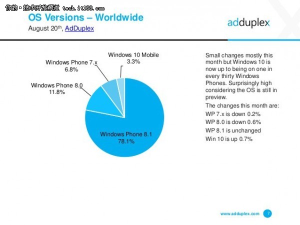 3.3%的WP用户已升到Windows 10 Mobile