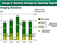 富士第一季度盈利大幅增加竟是因为它