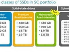 戴尔全闪存再次突破业界每GB成本