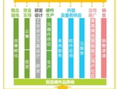 京东联手艾瑞绘制智能产业链图谱