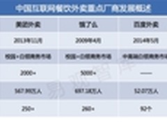 白领市场成外卖重点饿了么37%排名第一