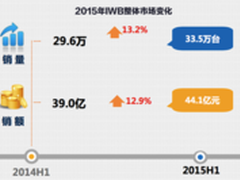 上半年交互平板数据发布希沃占比25.2%